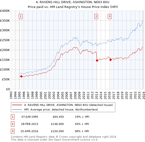 4, RAVENS HILL DRIVE, ASHINGTON, NE63 8XU: Price paid vs HM Land Registry's House Price Index