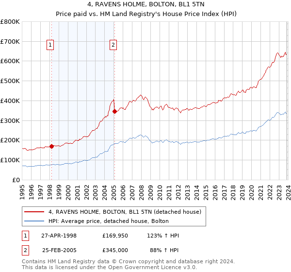 4, RAVENS HOLME, BOLTON, BL1 5TN: Price paid vs HM Land Registry's House Price Index