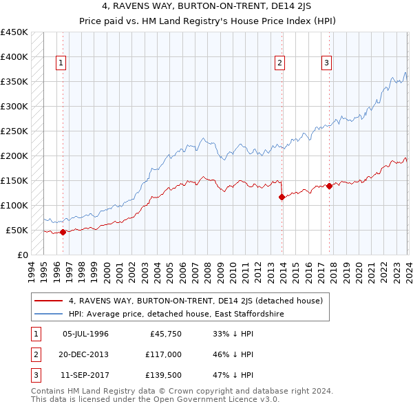 4, RAVENS WAY, BURTON-ON-TRENT, DE14 2JS: Price paid vs HM Land Registry's House Price Index