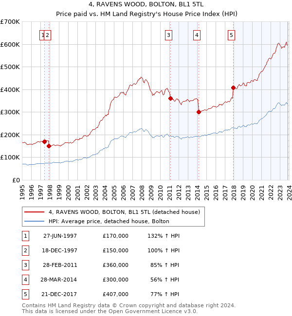 4, RAVENS WOOD, BOLTON, BL1 5TL: Price paid vs HM Land Registry's House Price Index