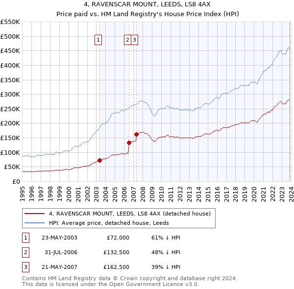 4, RAVENSCAR MOUNT, LEEDS, LS8 4AX: Price paid vs HM Land Registry's House Price Index