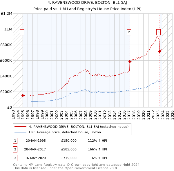 4, RAVENSWOOD DRIVE, BOLTON, BL1 5AJ: Price paid vs HM Land Registry's House Price Index