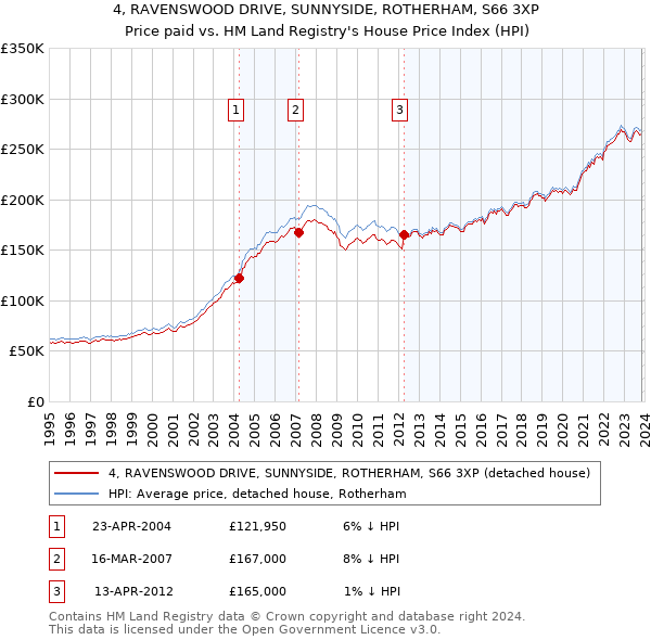 4, RAVENSWOOD DRIVE, SUNNYSIDE, ROTHERHAM, S66 3XP: Price paid vs HM Land Registry's House Price Index