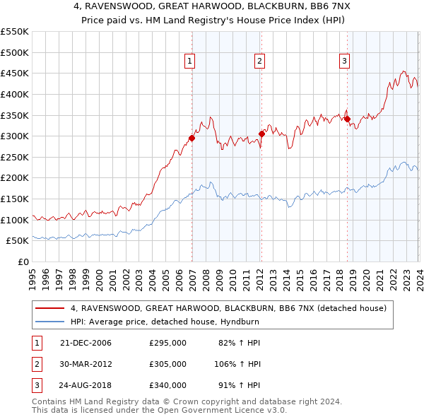 4, RAVENSWOOD, GREAT HARWOOD, BLACKBURN, BB6 7NX: Price paid vs HM Land Registry's House Price Index