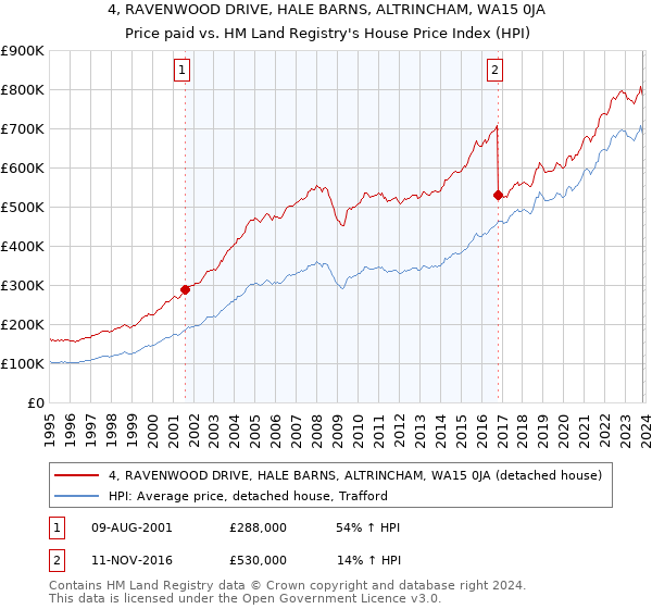 4, RAVENWOOD DRIVE, HALE BARNS, ALTRINCHAM, WA15 0JA: Price paid vs HM Land Registry's House Price Index