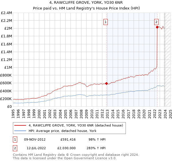 4, RAWCLIFFE GROVE, YORK, YO30 6NR: Price paid vs HM Land Registry's House Price Index