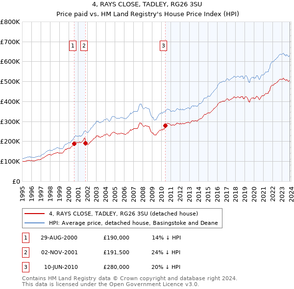 4, RAYS CLOSE, TADLEY, RG26 3SU: Price paid vs HM Land Registry's House Price Index