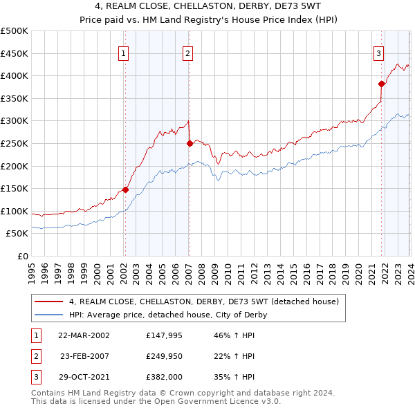 4, REALM CLOSE, CHELLASTON, DERBY, DE73 5WT: Price paid vs HM Land Registry's House Price Index