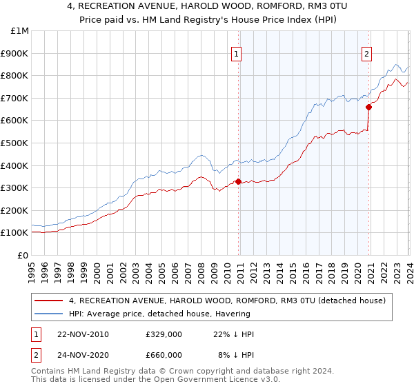 4, RECREATION AVENUE, HAROLD WOOD, ROMFORD, RM3 0TU: Price paid vs HM Land Registry's House Price Index