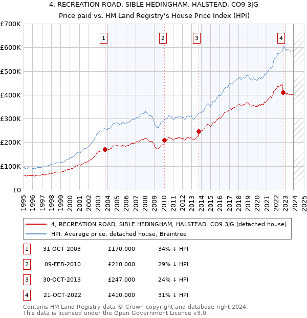 4, RECREATION ROAD, SIBLE HEDINGHAM, HALSTEAD, CO9 3JG: Price paid vs HM Land Registry's House Price Index