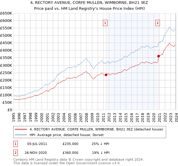 4, RECTORY AVENUE, CORFE MULLEN, WIMBORNE, BH21 3EZ: Price paid vs HM Land Registry's House Price Index