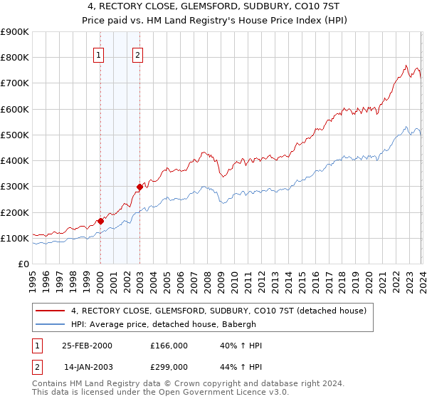 4, RECTORY CLOSE, GLEMSFORD, SUDBURY, CO10 7ST: Price paid vs HM Land Registry's House Price Index