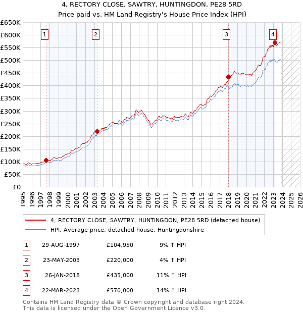 4, RECTORY CLOSE, SAWTRY, HUNTINGDON, PE28 5RD: Price paid vs HM Land Registry's House Price Index