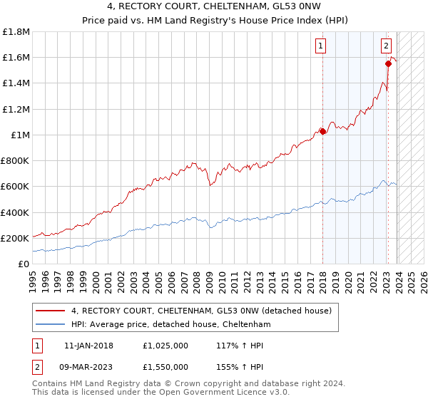4, RECTORY COURT, CHELTENHAM, GL53 0NW: Price paid vs HM Land Registry's House Price Index