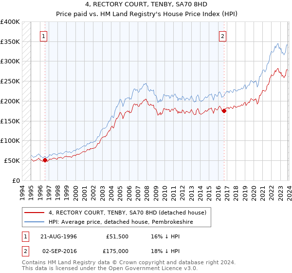 4, RECTORY COURT, TENBY, SA70 8HD: Price paid vs HM Land Registry's House Price Index