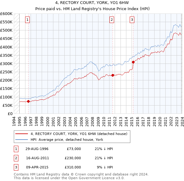 4, RECTORY COURT, YORK, YO1 6HW: Price paid vs HM Land Registry's House Price Index