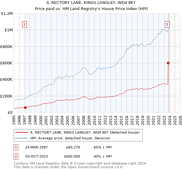 4, RECTORY LANE, KINGS LANGLEY, WD4 8EY: Price paid vs HM Land Registry's House Price Index