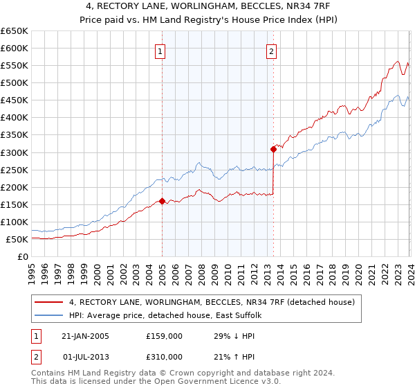 4, RECTORY LANE, WORLINGHAM, BECCLES, NR34 7RF: Price paid vs HM Land Registry's House Price Index