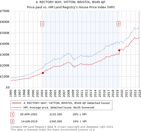 4, RECTORY WAY, YATTON, BRISTOL, BS49 4JF: Price paid vs HM Land Registry's House Price Index