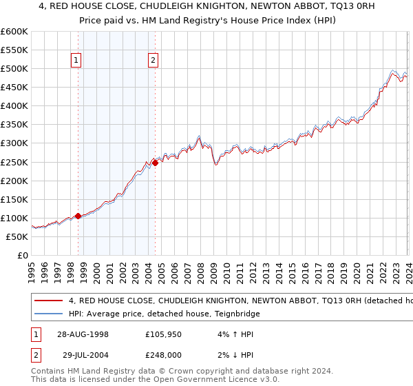4, RED HOUSE CLOSE, CHUDLEIGH KNIGHTON, NEWTON ABBOT, TQ13 0RH: Price paid vs HM Land Registry's House Price Index