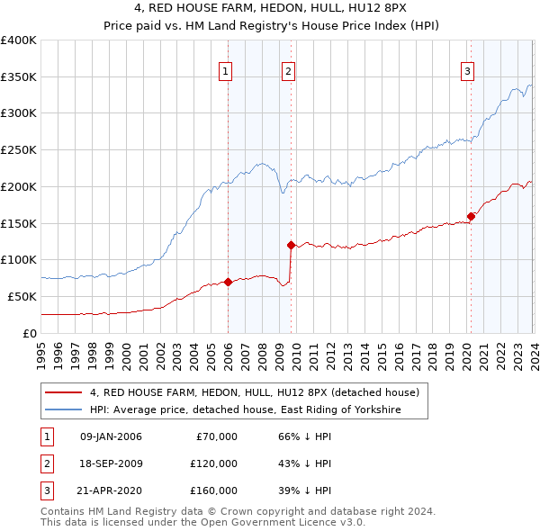 4, RED HOUSE FARM, HEDON, HULL, HU12 8PX: Price paid vs HM Land Registry's House Price Index
