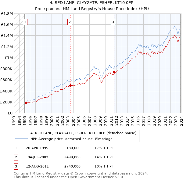 4, RED LANE, CLAYGATE, ESHER, KT10 0EP: Price paid vs HM Land Registry's House Price Index