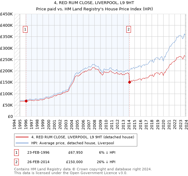 4, RED RUM CLOSE, LIVERPOOL, L9 9HT: Price paid vs HM Land Registry's House Price Index