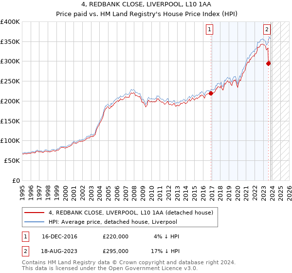 4, REDBANK CLOSE, LIVERPOOL, L10 1AA: Price paid vs HM Land Registry's House Price Index
