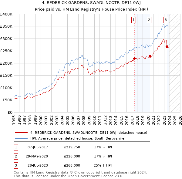 4, REDBRICK GARDENS, SWADLINCOTE, DE11 0WJ: Price paid vs HM Land Registry's House Price Index