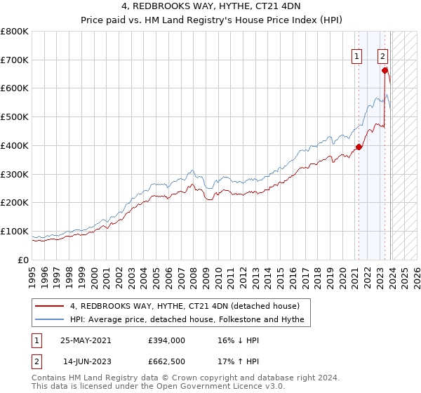 4, REDBROOKS WAY, HYTHE, CT21 4DN: Price paid vs HM Land Registry's House Price Index