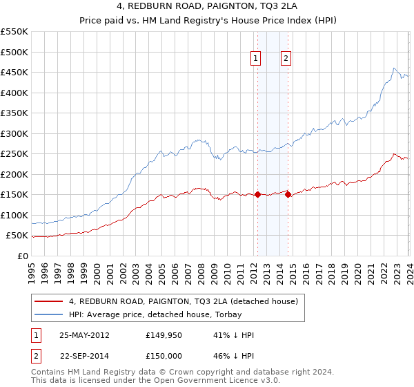 4, REDBURN ROAD, PAIGNTON, TQ3 2LA: Price paid vs HM Land Registry's House Price Index