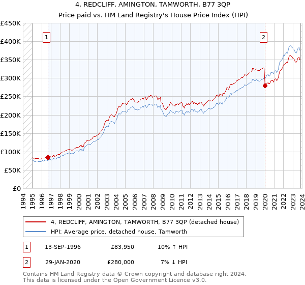 4, REDCLIFF, AMINGTON, TAMWORTH, B77 3QP: Price paid vs HM Land Registry's House Price Index