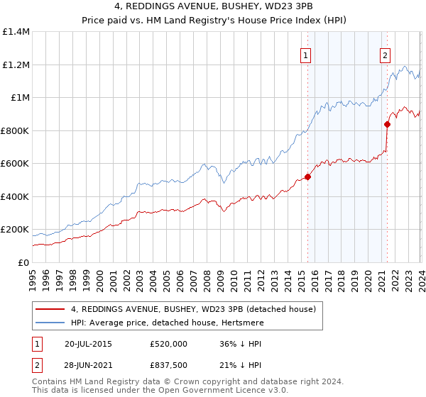 4, REDDINGS AVENUE, BUSHEY, WD23 3PB: Price paid vs HM Land Registry's House Price Index