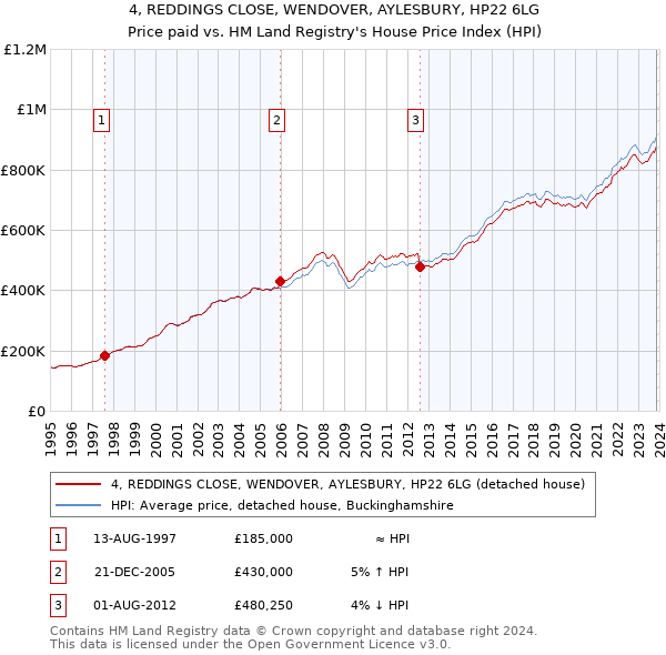4, REDDINGS CLOSE, WENDOVER, AYLESBURY, HP22 6LG: Price paid vs HM Land Registry's House Price Index