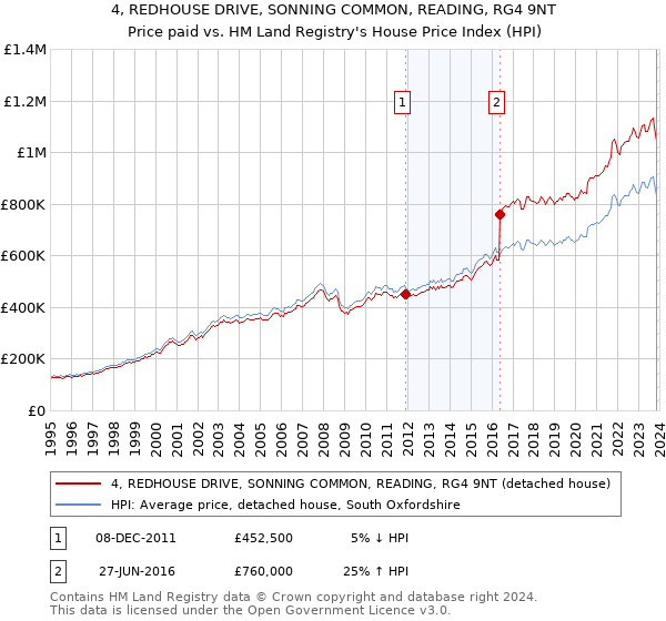 4, REDHOUSE DRIVE, SONNING COMMON, READING, RG4 9NT: Price paid vs HM Land Registry's House Price Index