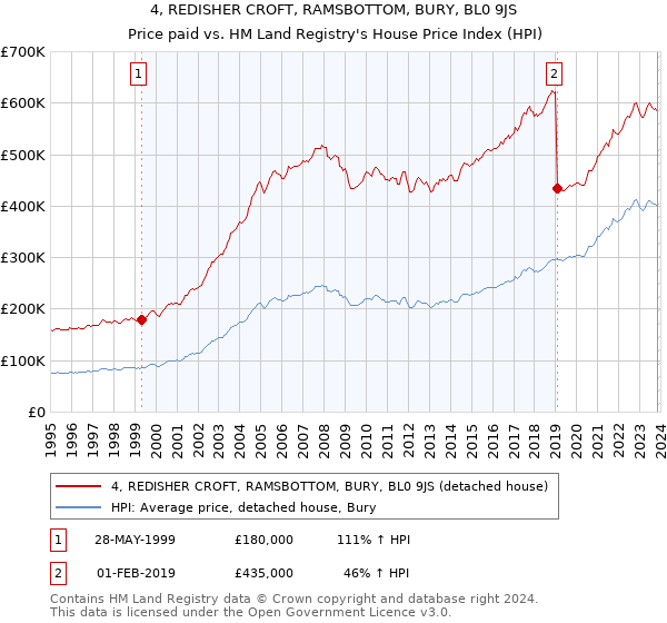 4, REDISHER CROFT, RAMSBOTTOM, BURY, BL0 9JS: Price paid vs HM Land Registry's House Price Index