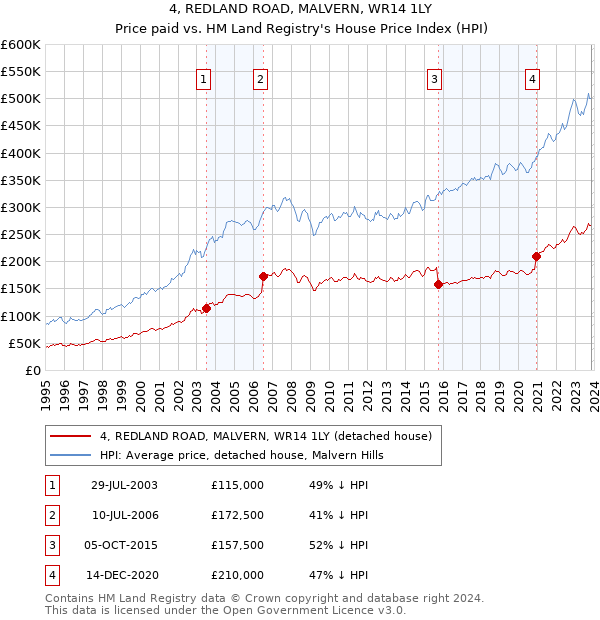 4, REDLAND ROAD, MALVERN, WR14 1LY: Price paid vs HM Land Registry's House Price Index