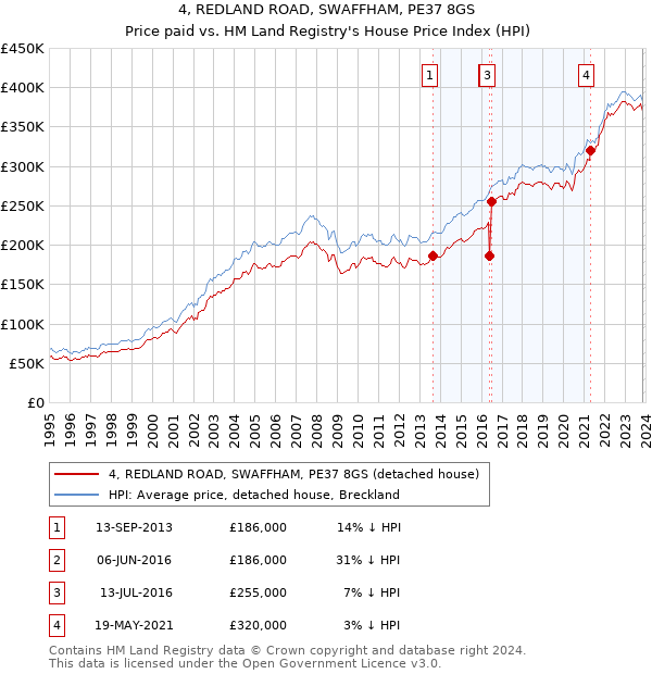 4, REDLAND ROAD, SWAFFHAM, PE37 8GS: Price paid vs HM Land Registry's House Price Index