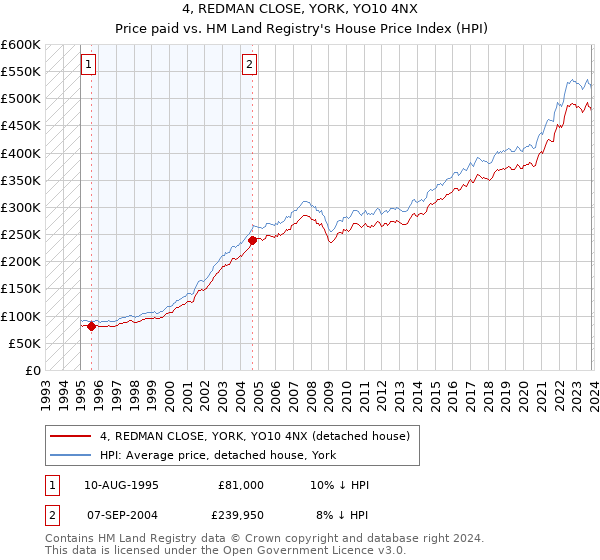 4, REDMAN CLOSE, YORK, YO10 4NX: Price paid vs HM Land Registry's House Price Index