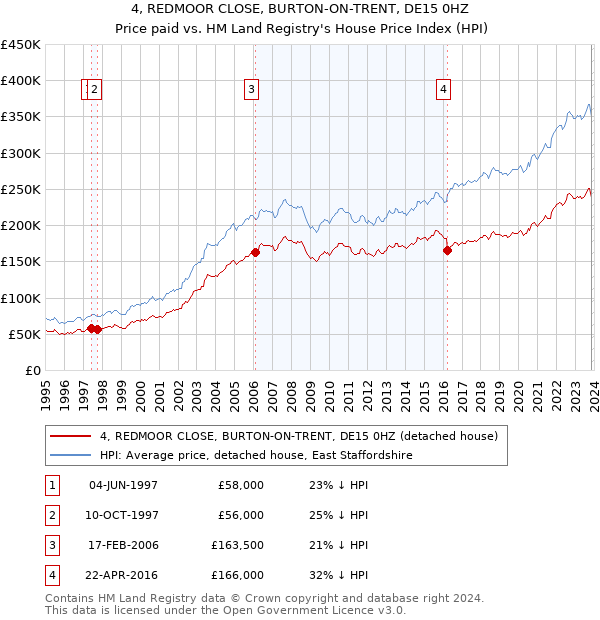 4, REDMOOR CLOSE, BURTON-ON-TRENT, DE15 0HZ: Price paid vs HM Land Registry's House Price Index