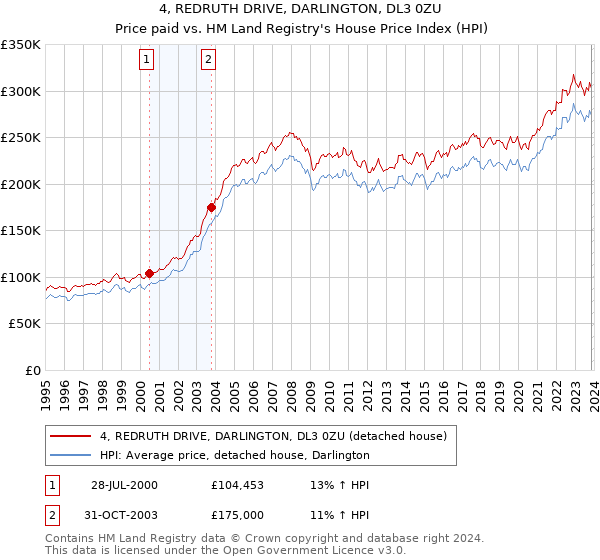 4, REDRUTH DRIVE, DARLINGTON, DL3 0ZU: Price paid vs HM Land Registry's House Price Index