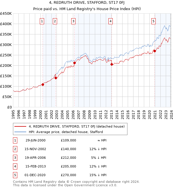 4, REDRUTH DRIVE, STAFFORD, ST17 0FJ: Price paid vs HM Land Registry's House Price Index