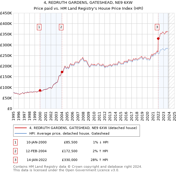 4, REDRUTH GARDENS, GATESHEAD, NE9 6XW: Price paid vs HM Land Registry's House Price Index