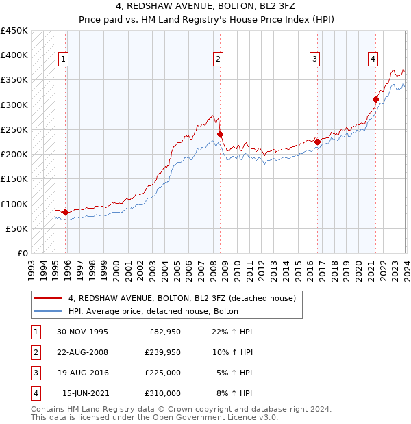 4, REDSHAW AVENUE, BOLTON, BL2 3FZ: Price paid vs HM Land Registry's House Price Index