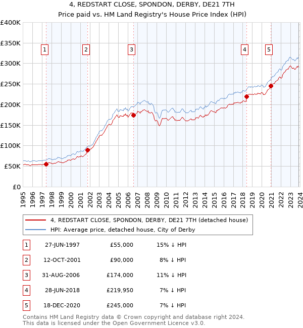 4, REDSTART CLOSE, SPONDON, DERBY, DE21 7TH: Price paid vs HM Land Registry's House Price Index