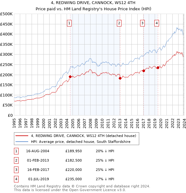 4, REDWING DRIVE, CANNOCK, WS12 4TH: Price paid vs HM Land Registry's House Price Index