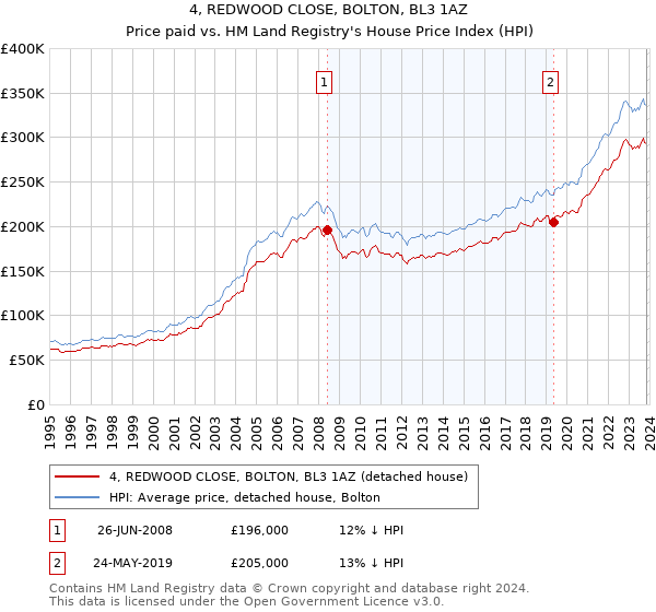 4, REDWOOD CLOSE, BOLTON, BL3 1AZ: Price paid vs HM Land Registry's House Price Index