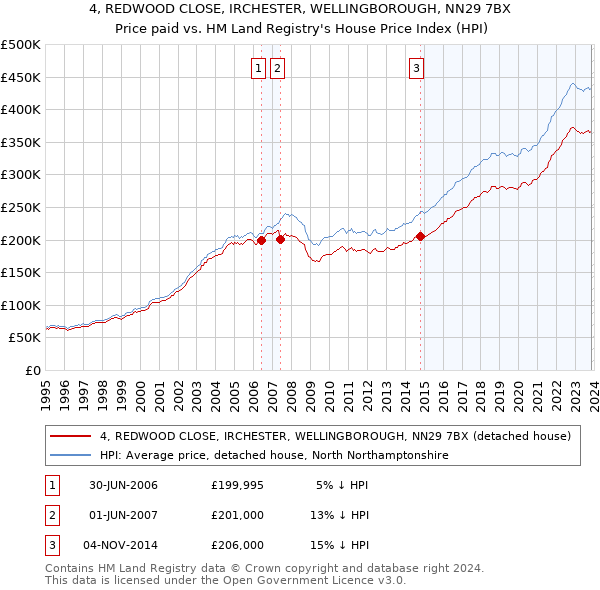 4, REDWOOD CLOSE, IRCHESTER, WELLINGBOROUGH, NN29 7BX: Price paid vs HM Land Registry's House Price Index
