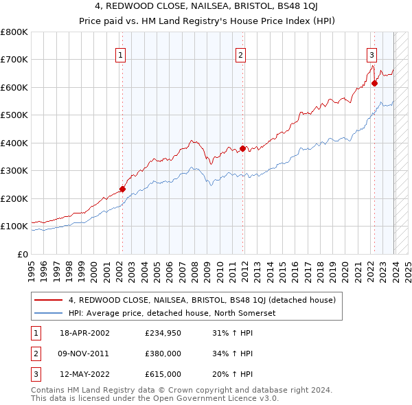 4, REDWOOD CLOSE, NAILSEA, BRISTOL, BS48 1QJ: Price paid vs HM Land Registry's House Price Index