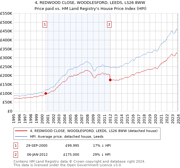 4, REDWOOD CLOSE, WOODLESFORD, LEEDS, LS26 8WW: Price paid vs HM Land Registry's House Price Index